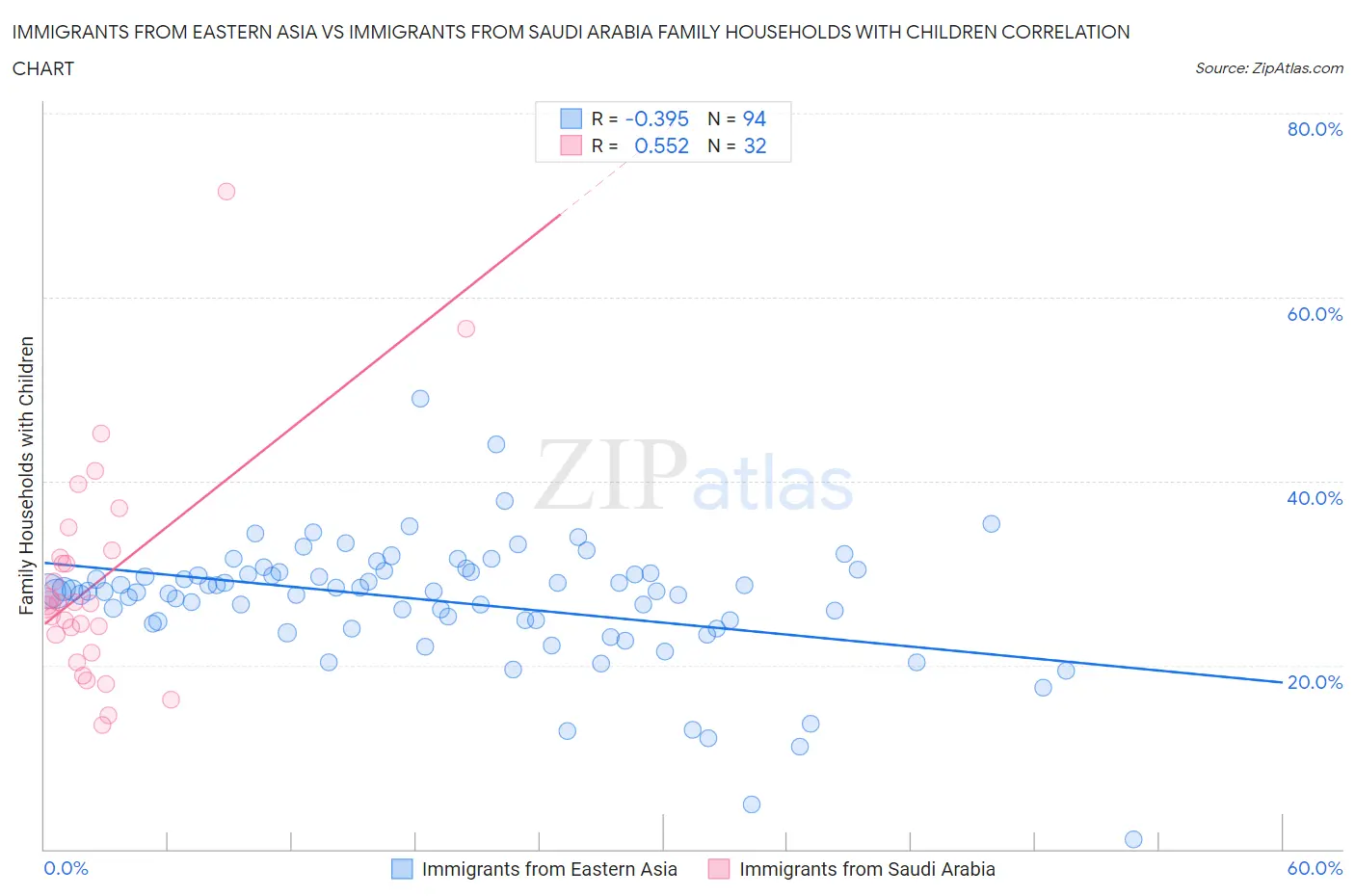 Immigrants from Eastern Asia vs Immigrants from Saudi Arabia Family Households with Children