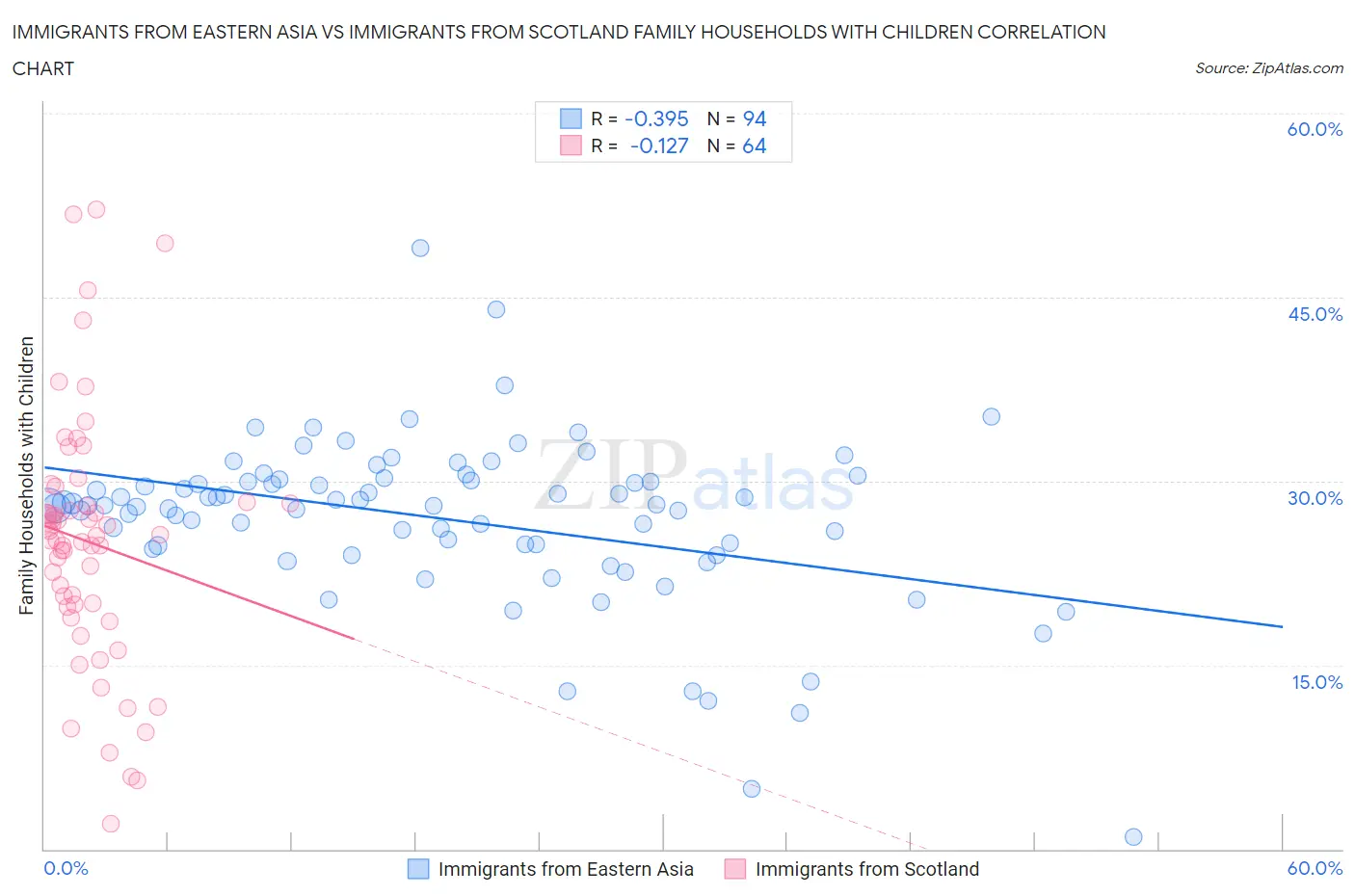 Immigrants from Eastern Asia vs Immigrants from Scotland Family Households with Children