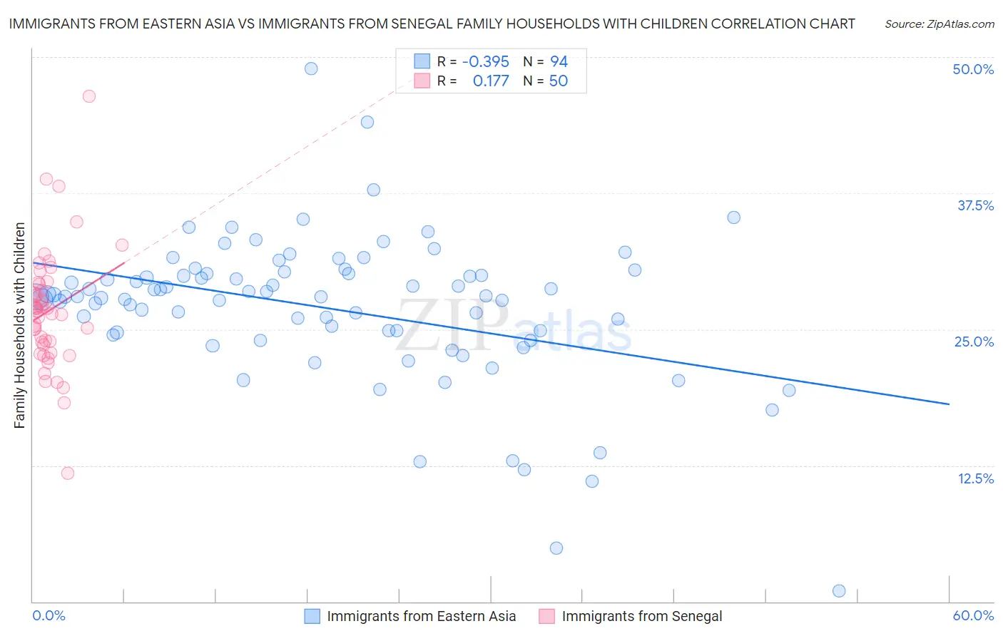 Immigrants from Eastern Asia vs Immigrants from Senegal Family Households with Children