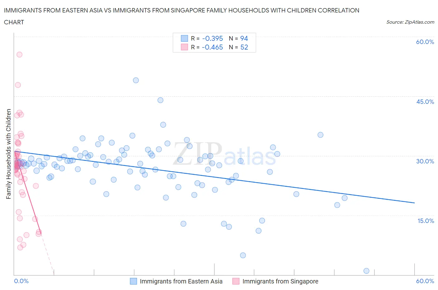 Immigrants from Eastern Asia vs Immigrants from Singapore Family Households with Children