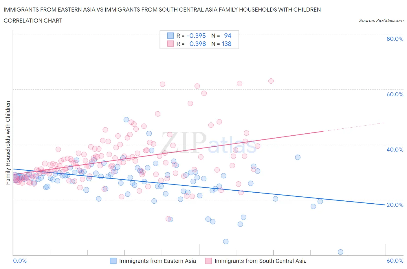 Immigrants from Eastern Asia vs Immigrants from South Central Asia Family Households with Children
