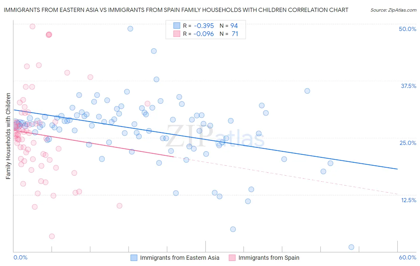 Immigrants from Eastern Asia vs Immigrants from Spain Family Households with Children