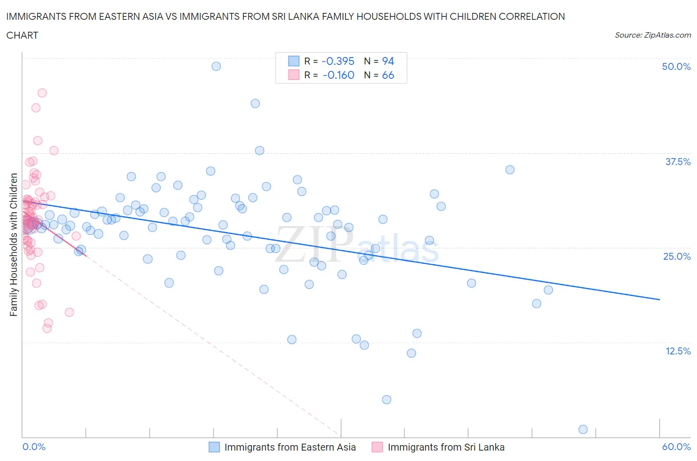 Immigrants from Eastern Asia vs Immigrants from Sri Lanka Family Households with Children