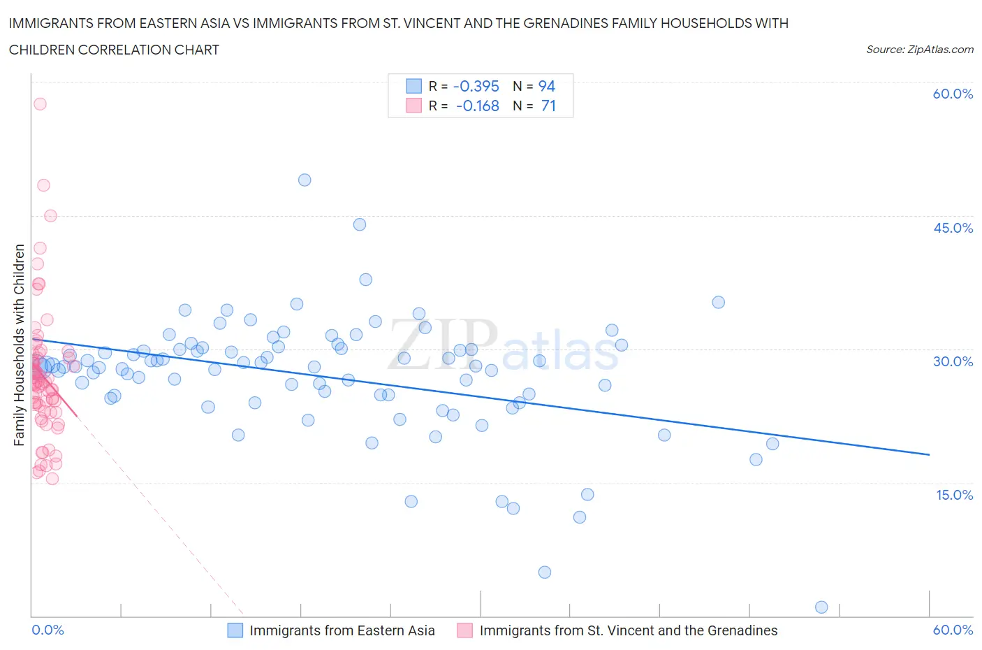 Immigrants from Eastern Asia vs Immigrants from St. Vincent and the Grenadines Family Households with Children