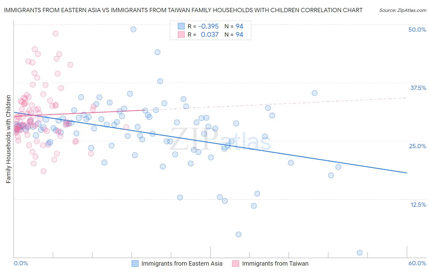 Immigrants from Eastern Asia vs Immigrants from Taiwan Family Households with Children