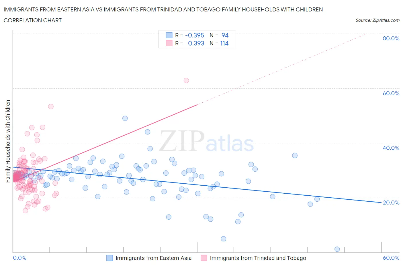 Immigrants from Eastern Asia vs Immigrants from Trinidad and Tobago Family Households with Children