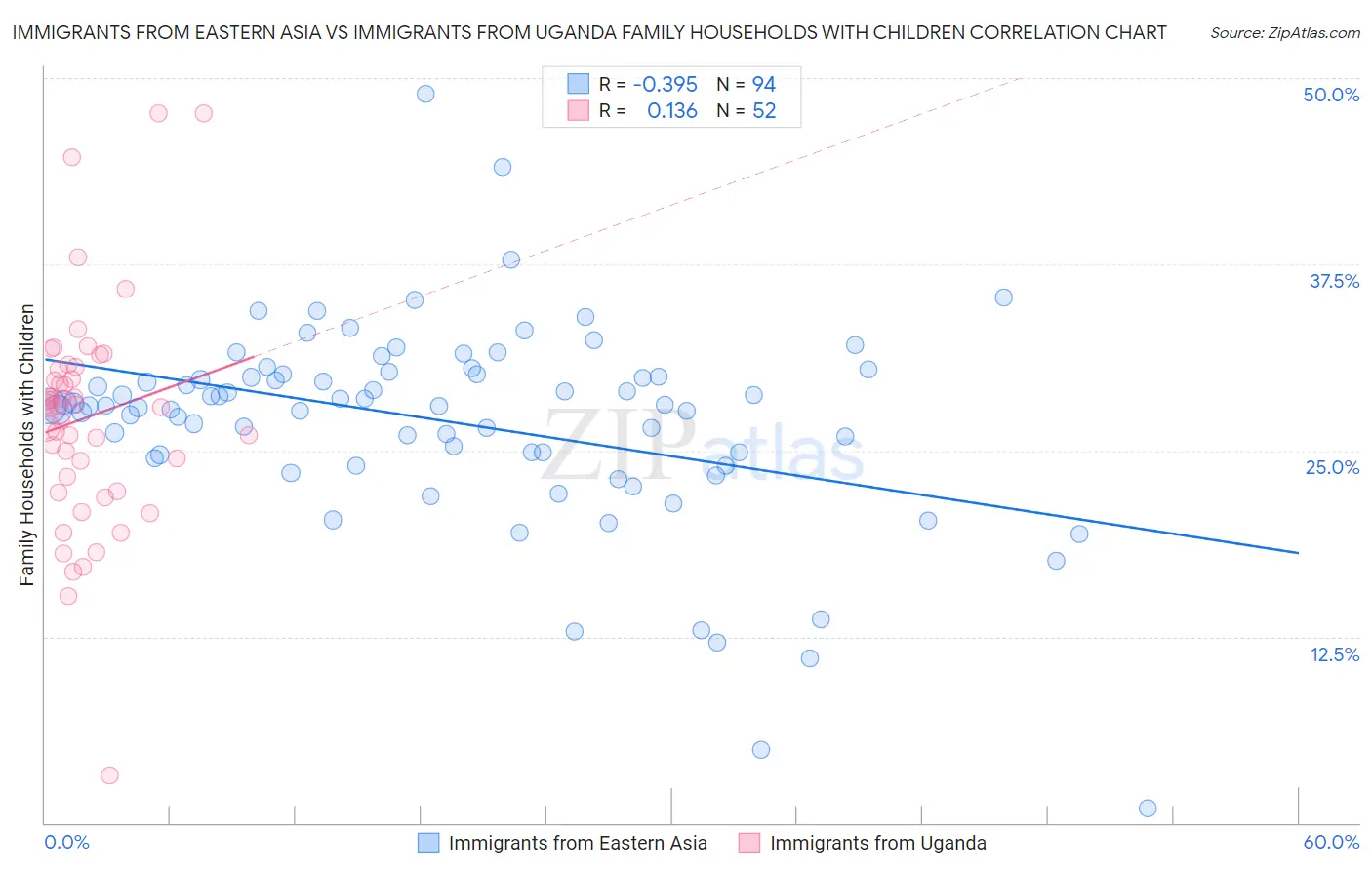 Immigrants from Eastern Asia vs Immigrants from Uganda Family Households with Children