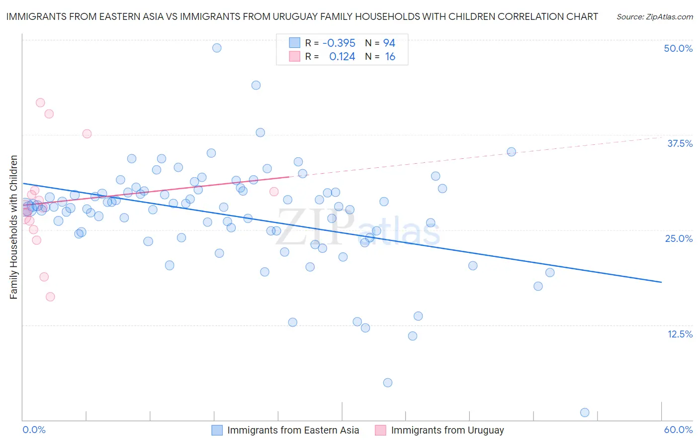 Immigrants from Eastern Asia vs Immigrants from Uruguay Family Households with Children