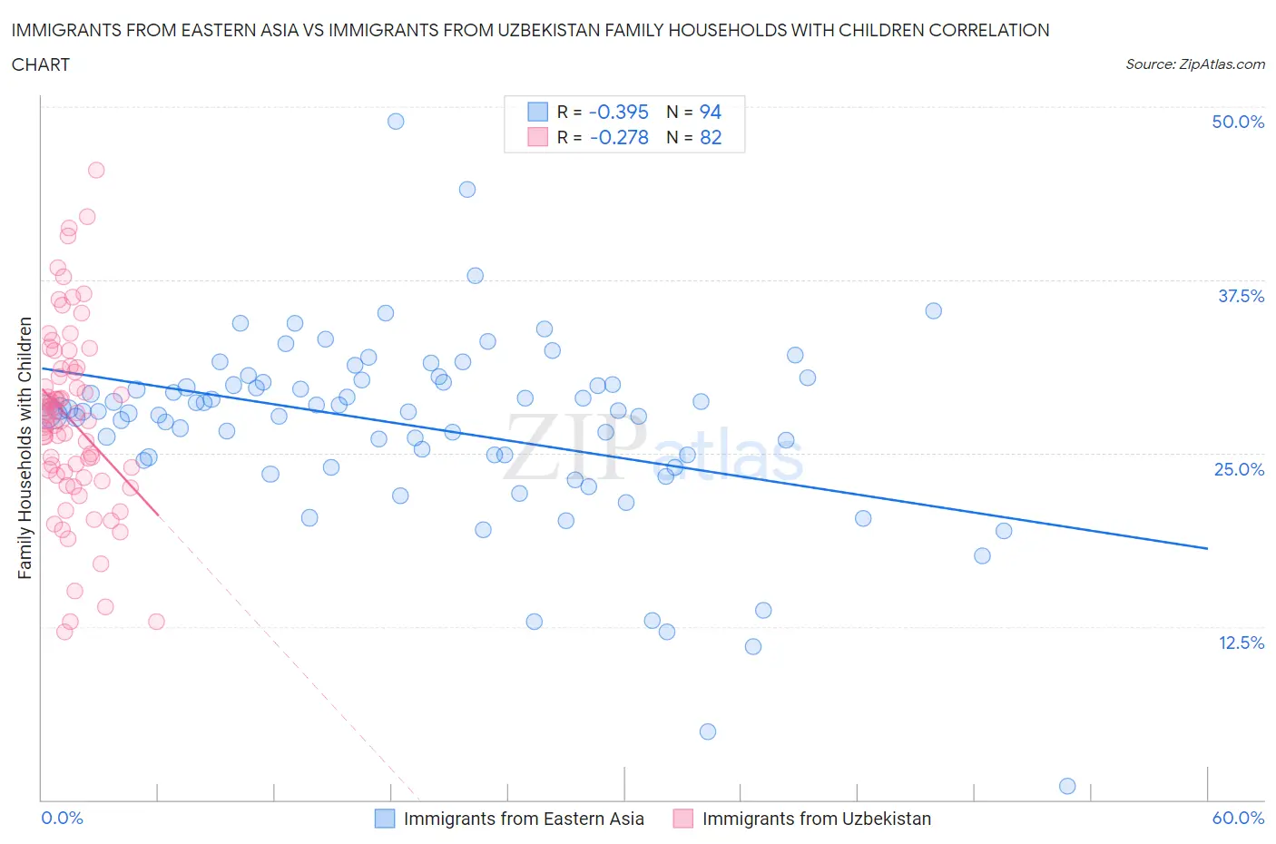 Immigrants from Eastern Asia vs Immigrants from Uzbekistan Family Households with Children