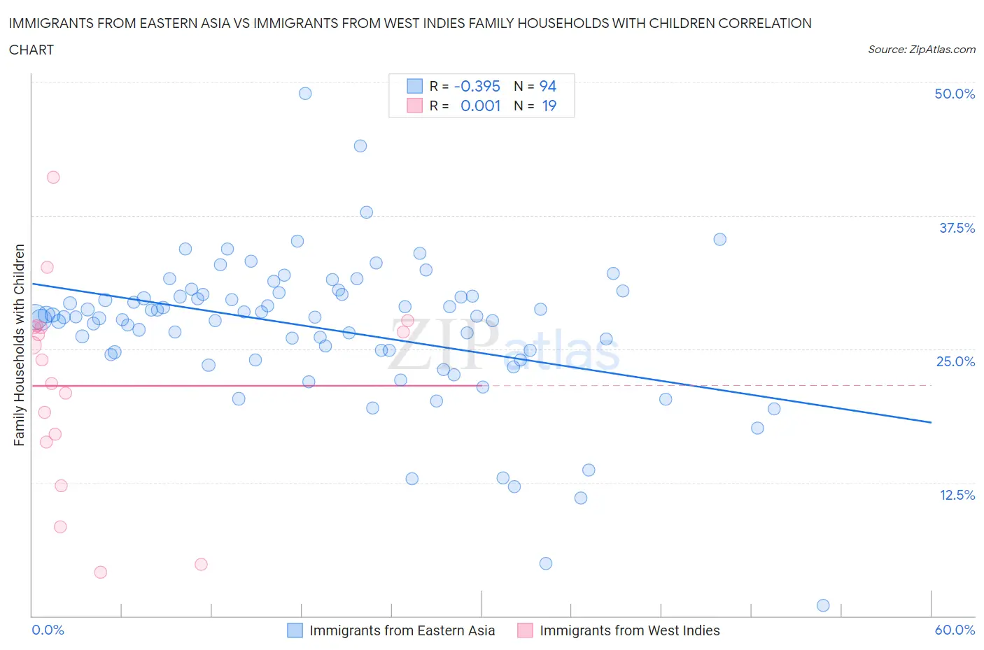 Immigrants from Eastern Asia vs Immigrants from West Indies Family Households with Children