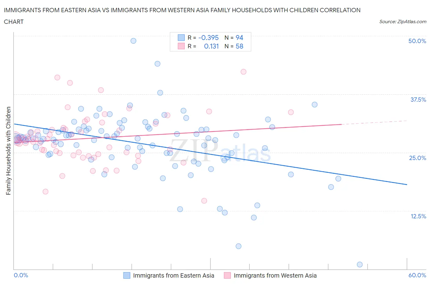 Immigrants from Eastern Asia vs Immigrants from Western Asia Family Households with Children