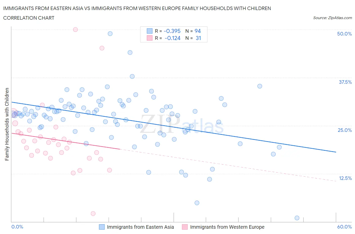 Immigrants from Eastern Asia vs Immigrants from Western Europe Family Households with Children