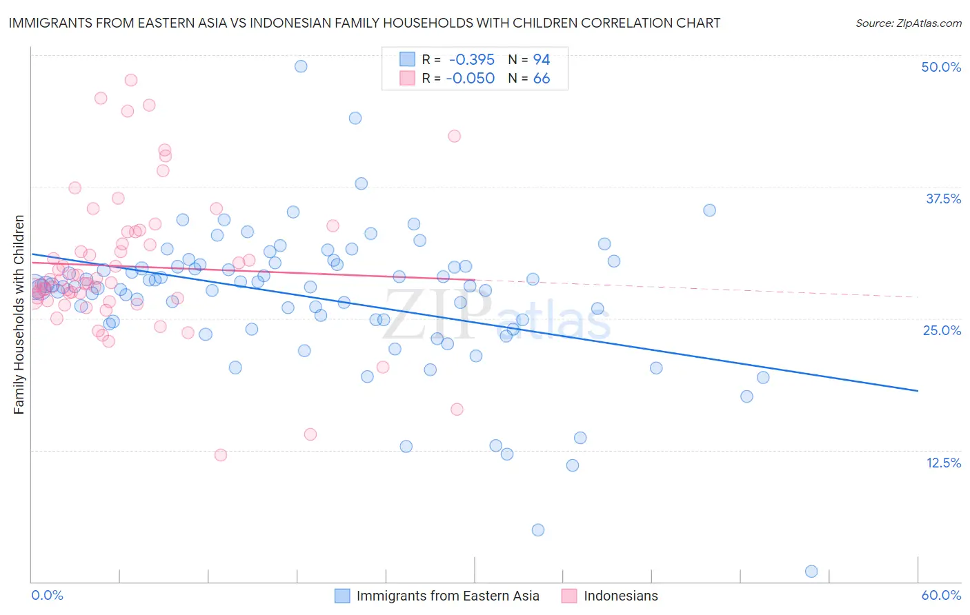 Immigrants from Eastern Asia vs Indonesian Family Households with Children