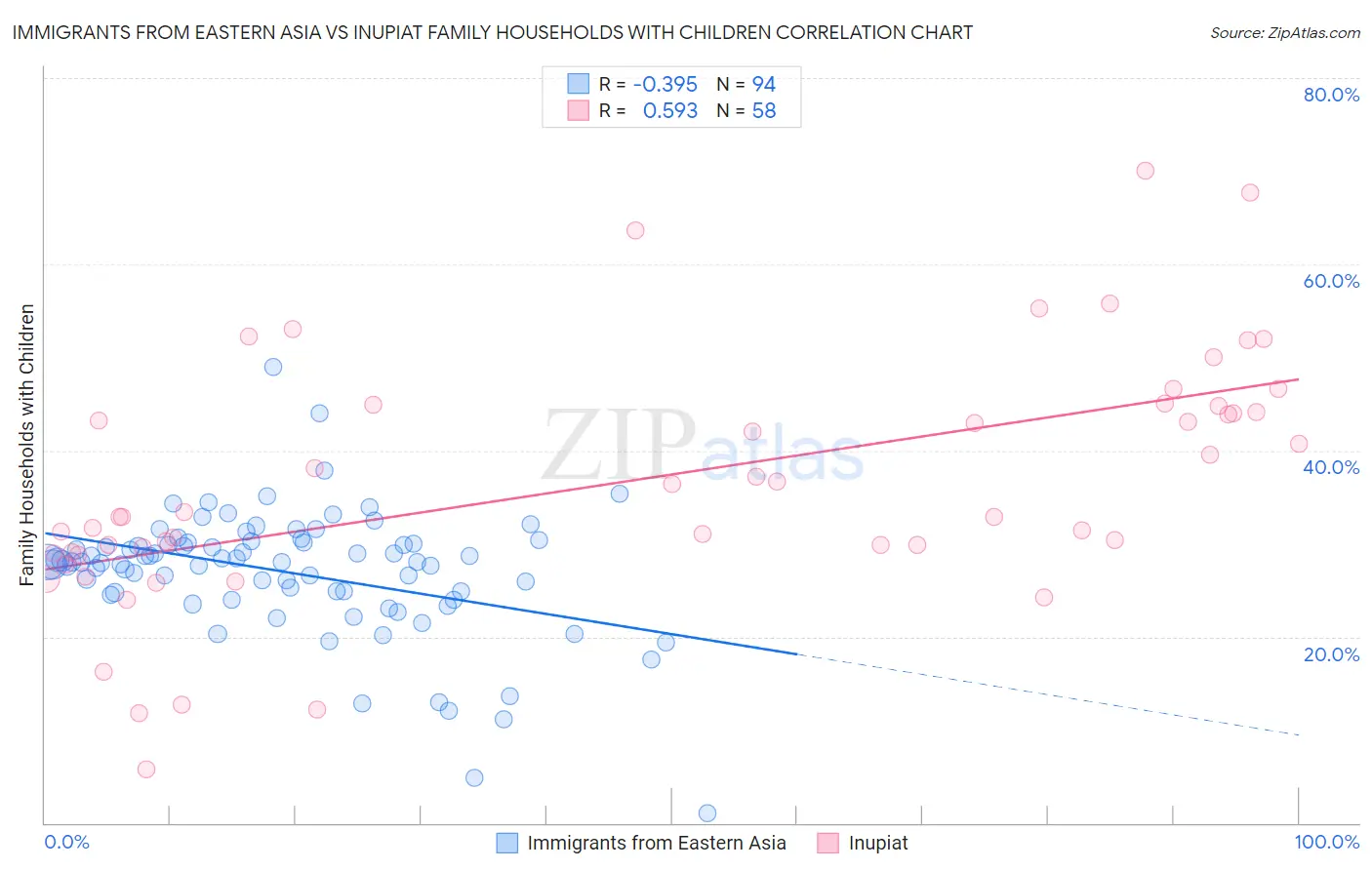 Immigrants from Eastern Asia vs Inupiat Family Households with Children