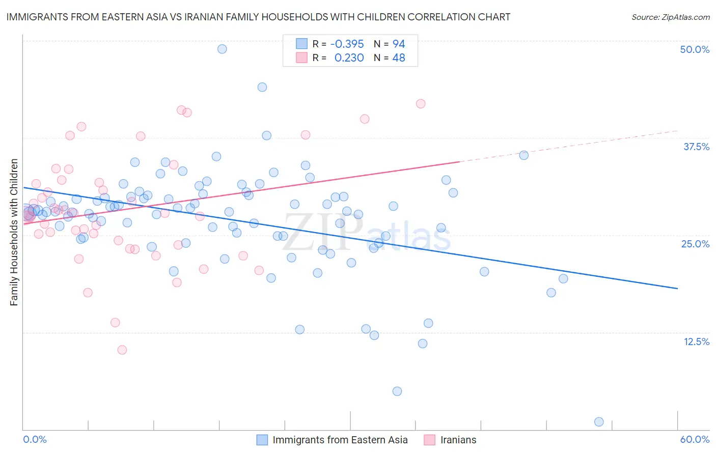 Immigrants from Eastern Asia vs Iranian Family Households with Children