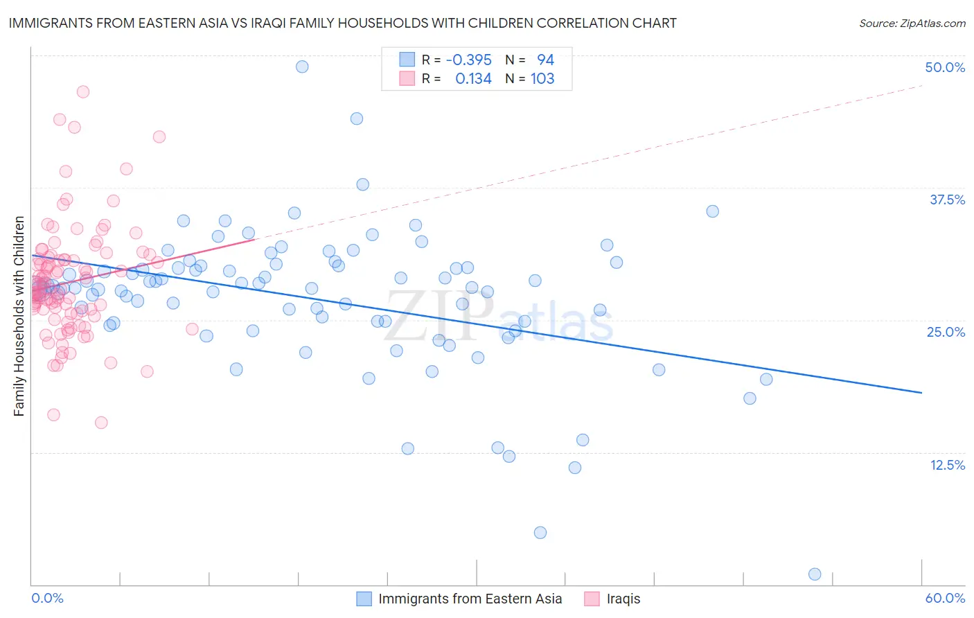Immigrants from Eastern Asia vs Iraqi Family Households with Children