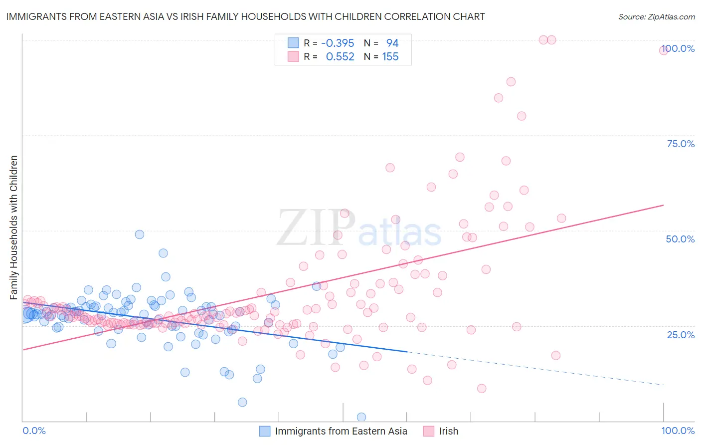 Immigrants from Eastern Asia vs Irish Family Households with Children