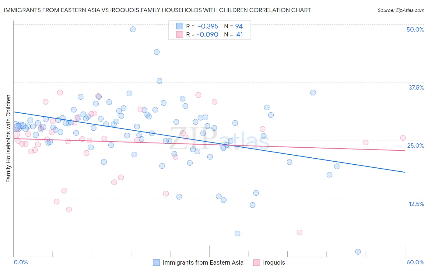 Immigrants from Eastern Asia vs Iroquois Family Households with Children