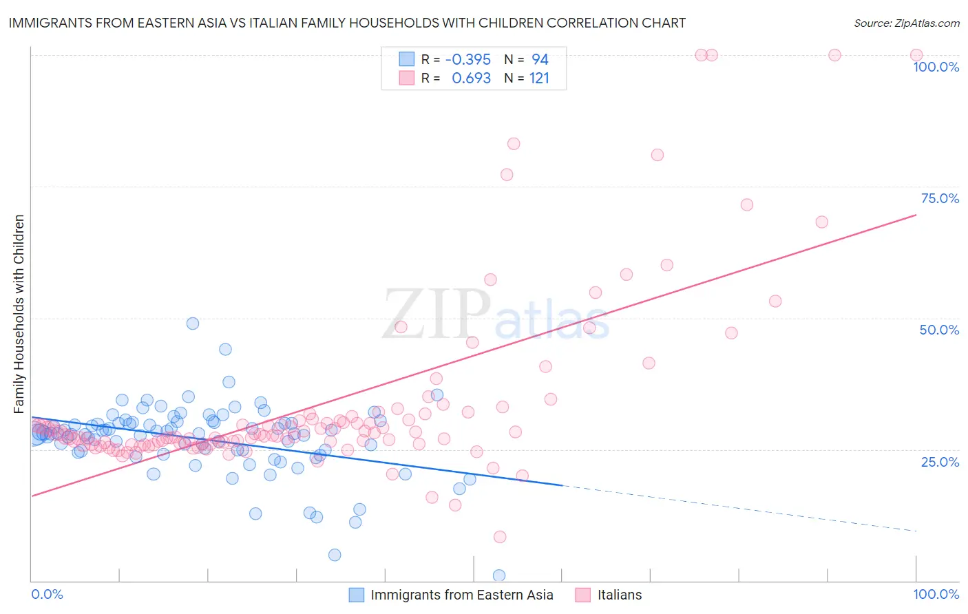 Immigrants from Eastern Asia vs Italian Family Households with Children