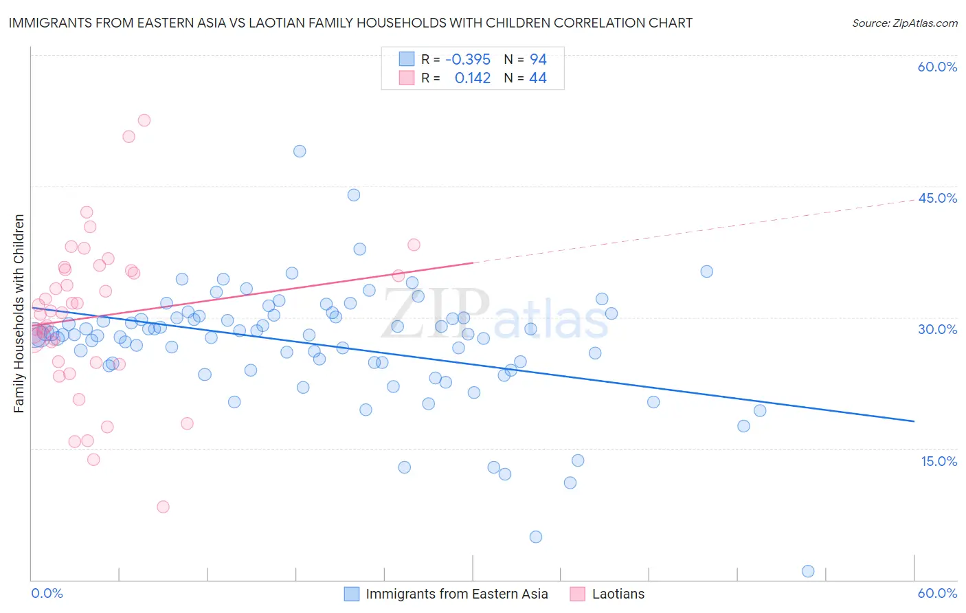 Immigrants from Eastern Asia vs Laotian Family Households with Children