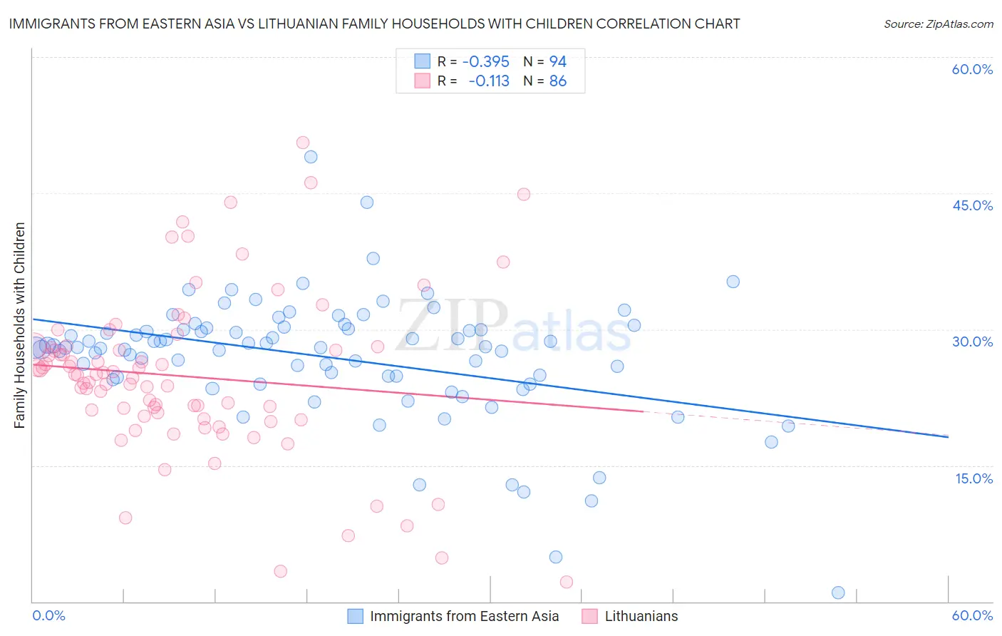 Immigrants from Eastern Asia vs Lithuanian Family Households with Children