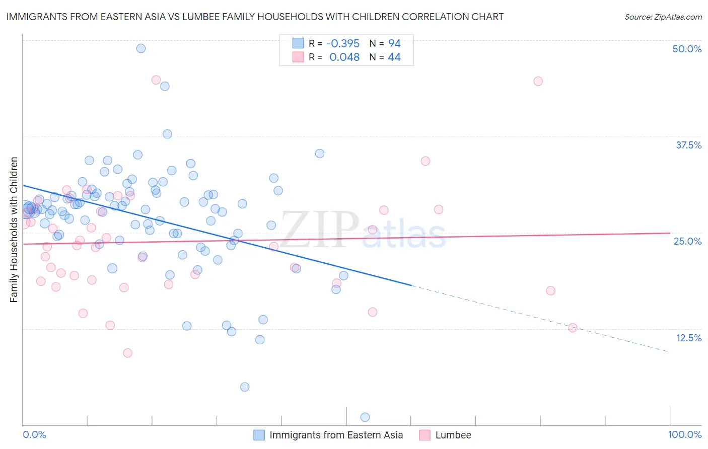 Immigrants from Eastern Asia vs Lumbee Family Households with Children