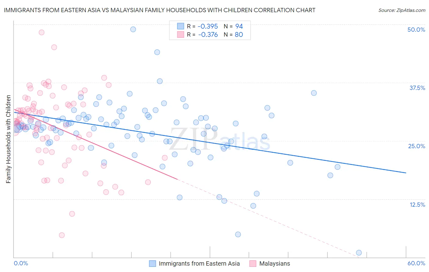 Immigrants from Eastern Asia vs Malaysian Family Households with Children
