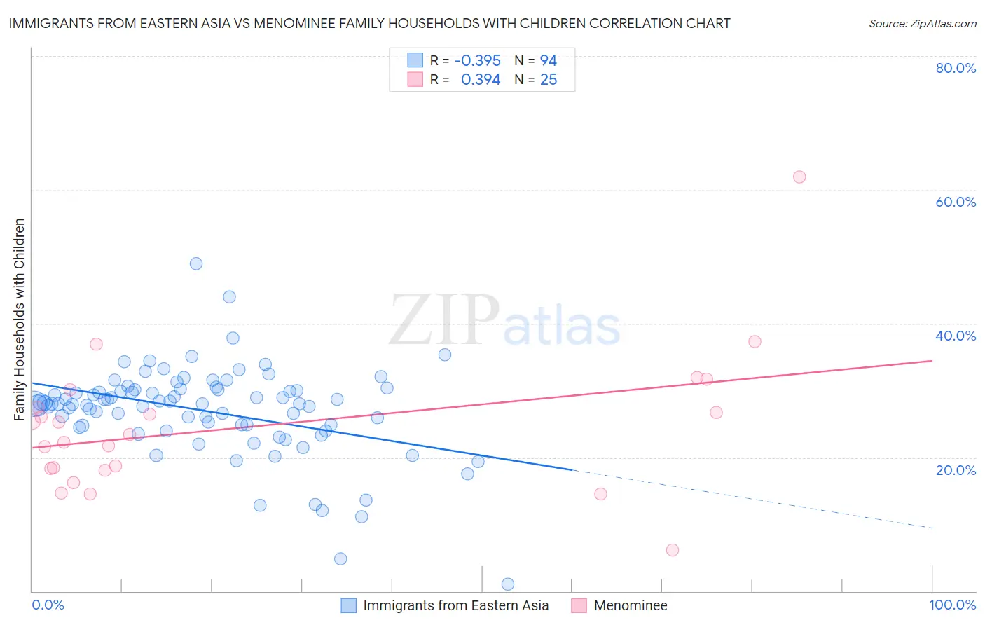 Immigrants from Eastern Asia vs Menominee Family Households with Children