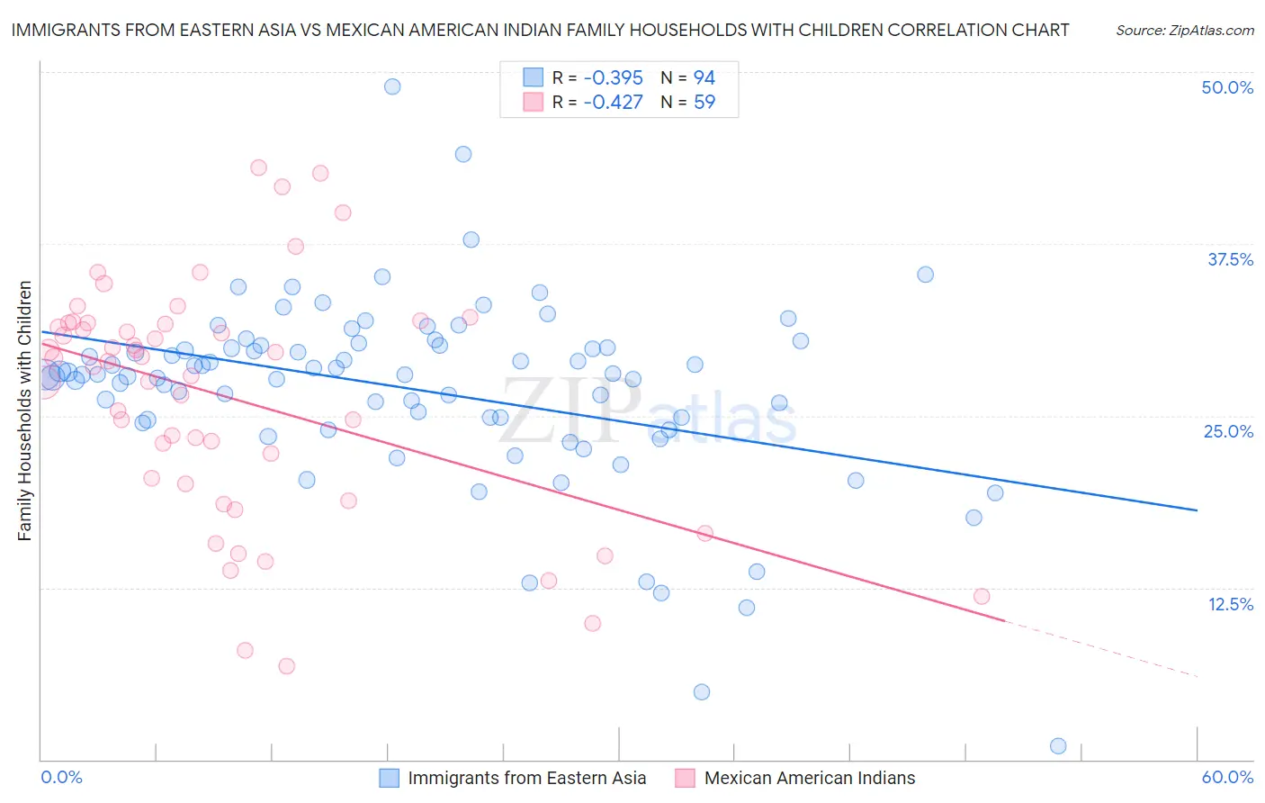 Immigrants from Eastern Asia vs Mexican American Indian Family Households with Children