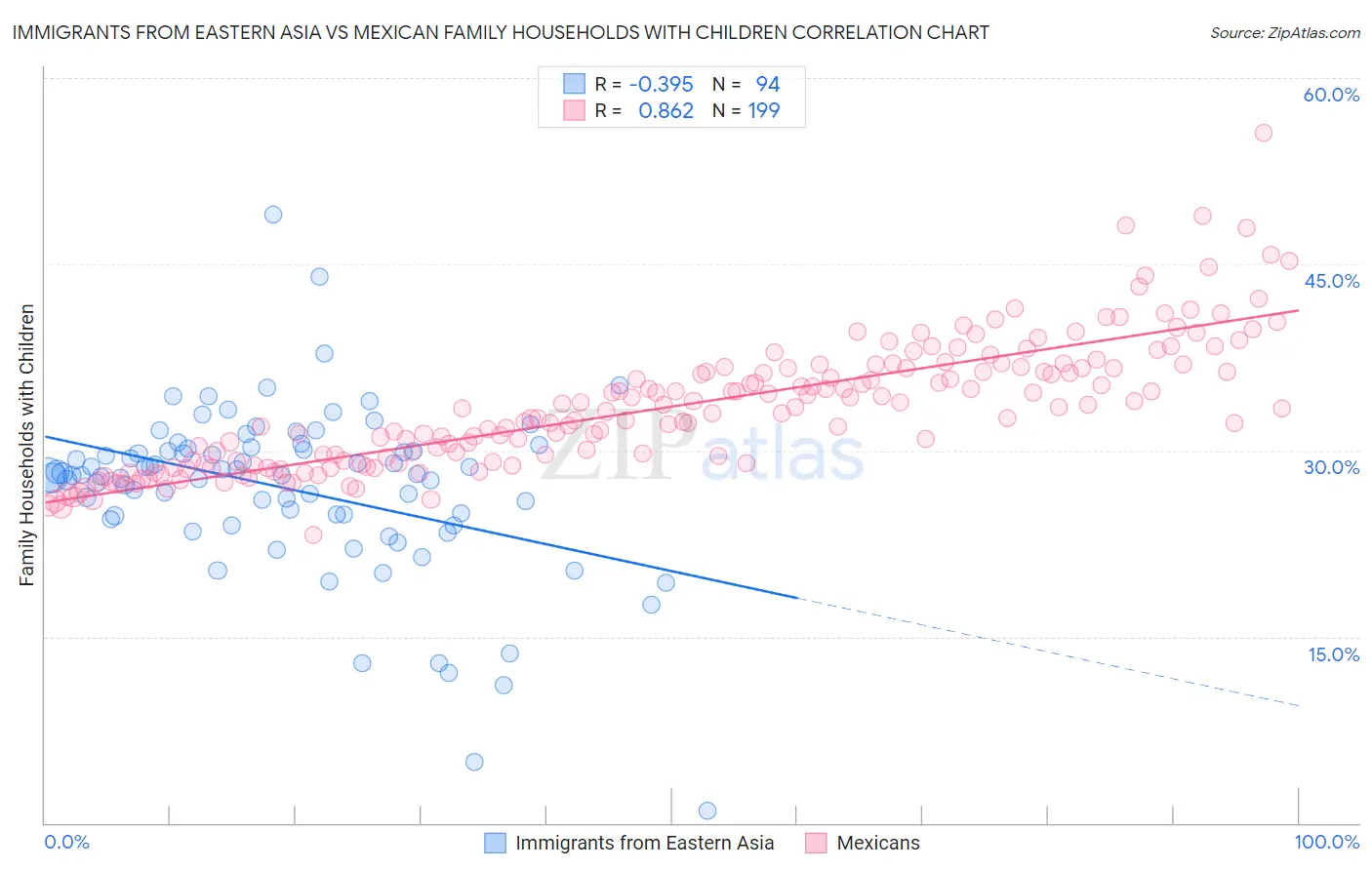 Immigrants from Eastern Asia vs Mexican Family Households with Children