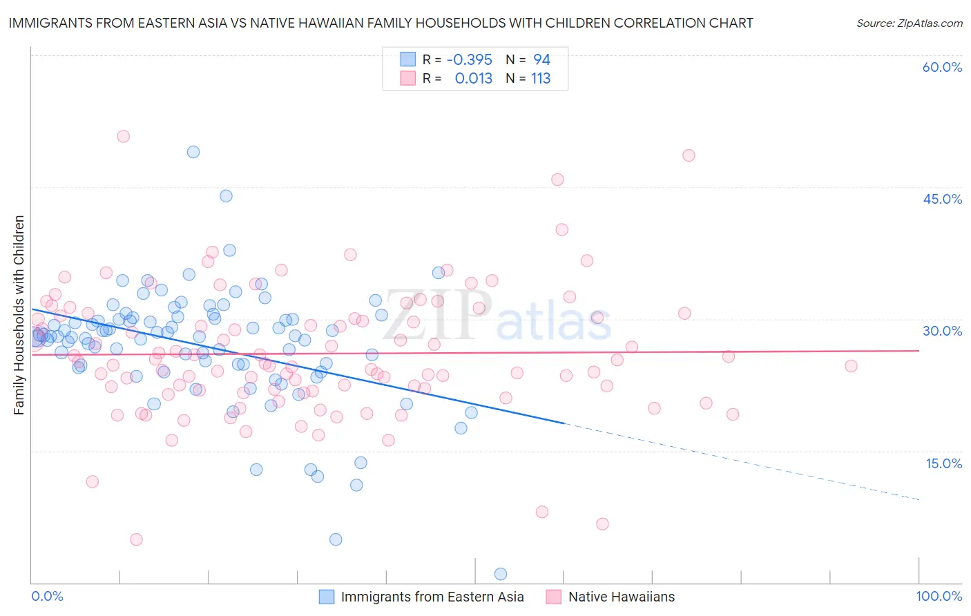 Immigrants from Eastern Asia vs Native Hawaiian Family Households with Children