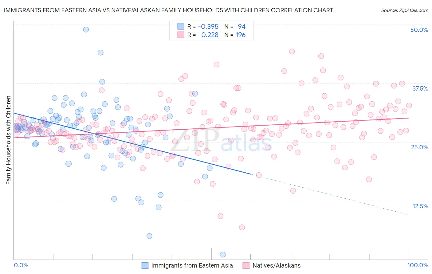 Immigrants from Eastern Asia vs Native/Alaskan Family Households with Children