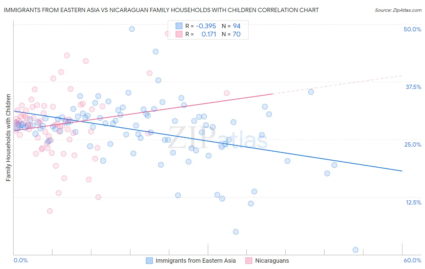 Immigrants from Eastern Asia vs Nicaraguan Family Households with Children