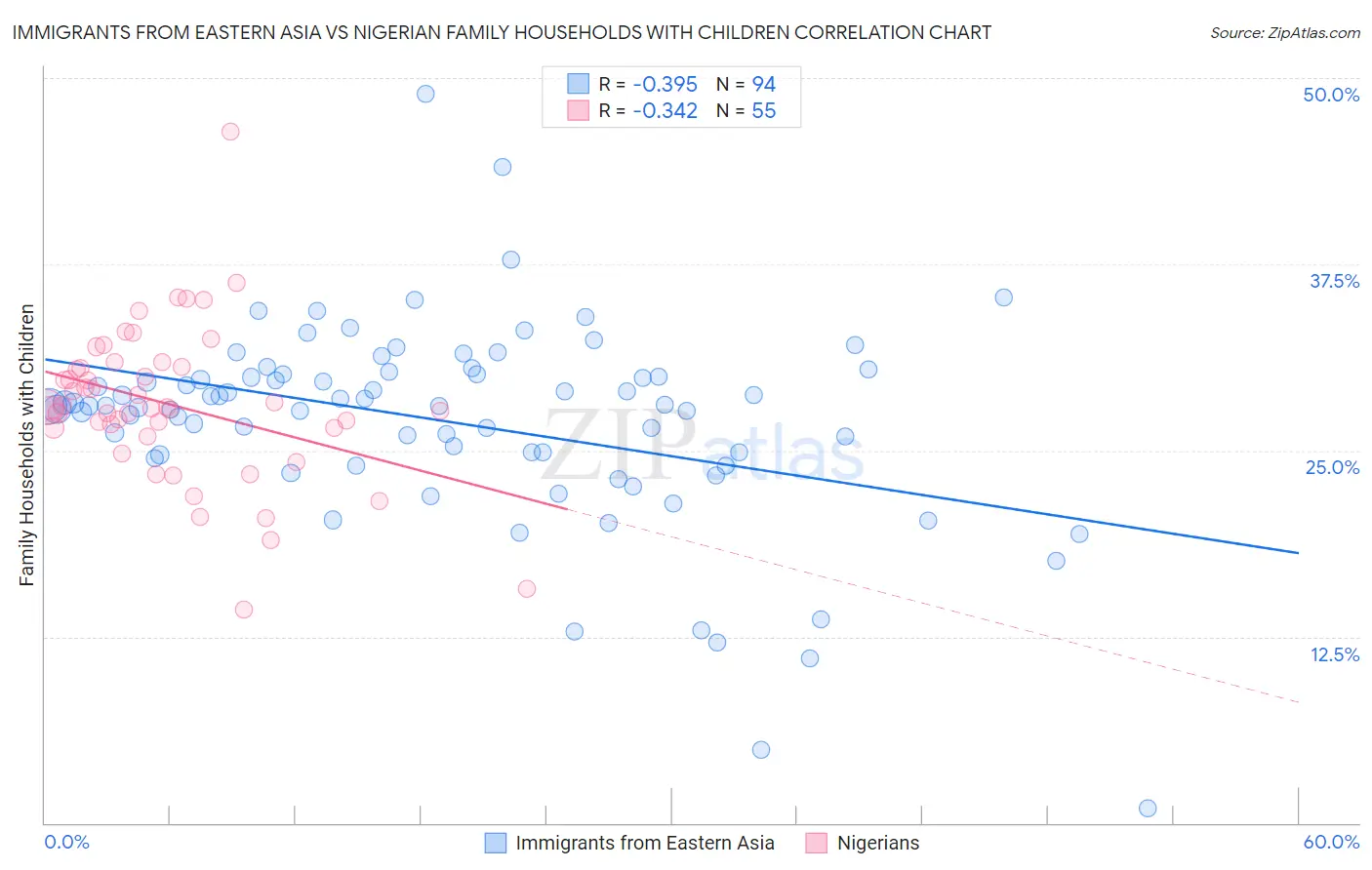 Immigrants from Eastern Asia vs Nigerian Family Households with Children