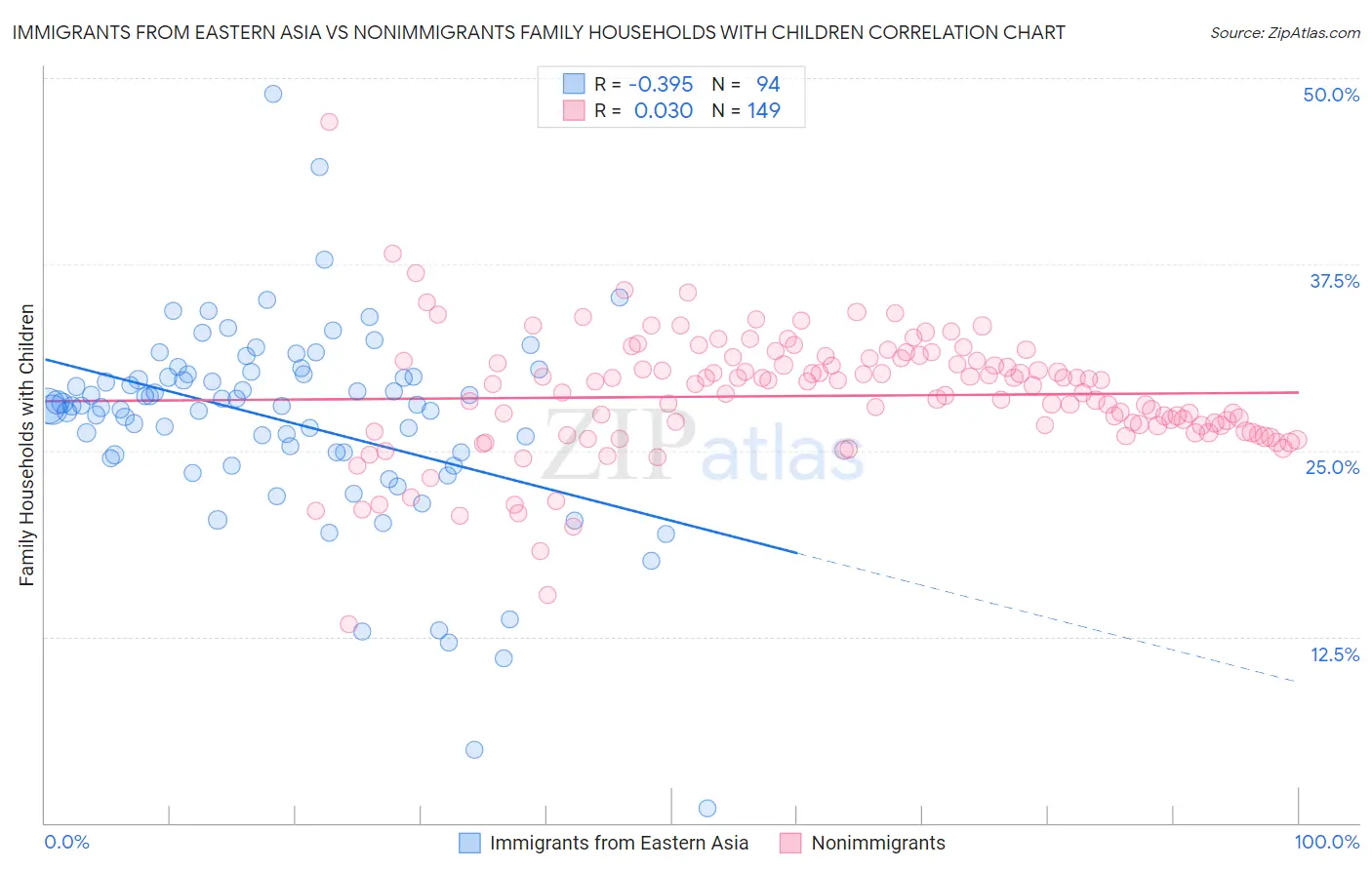 Immigrants from Eastern Asia vs Nonimmigrants Family Households with Children