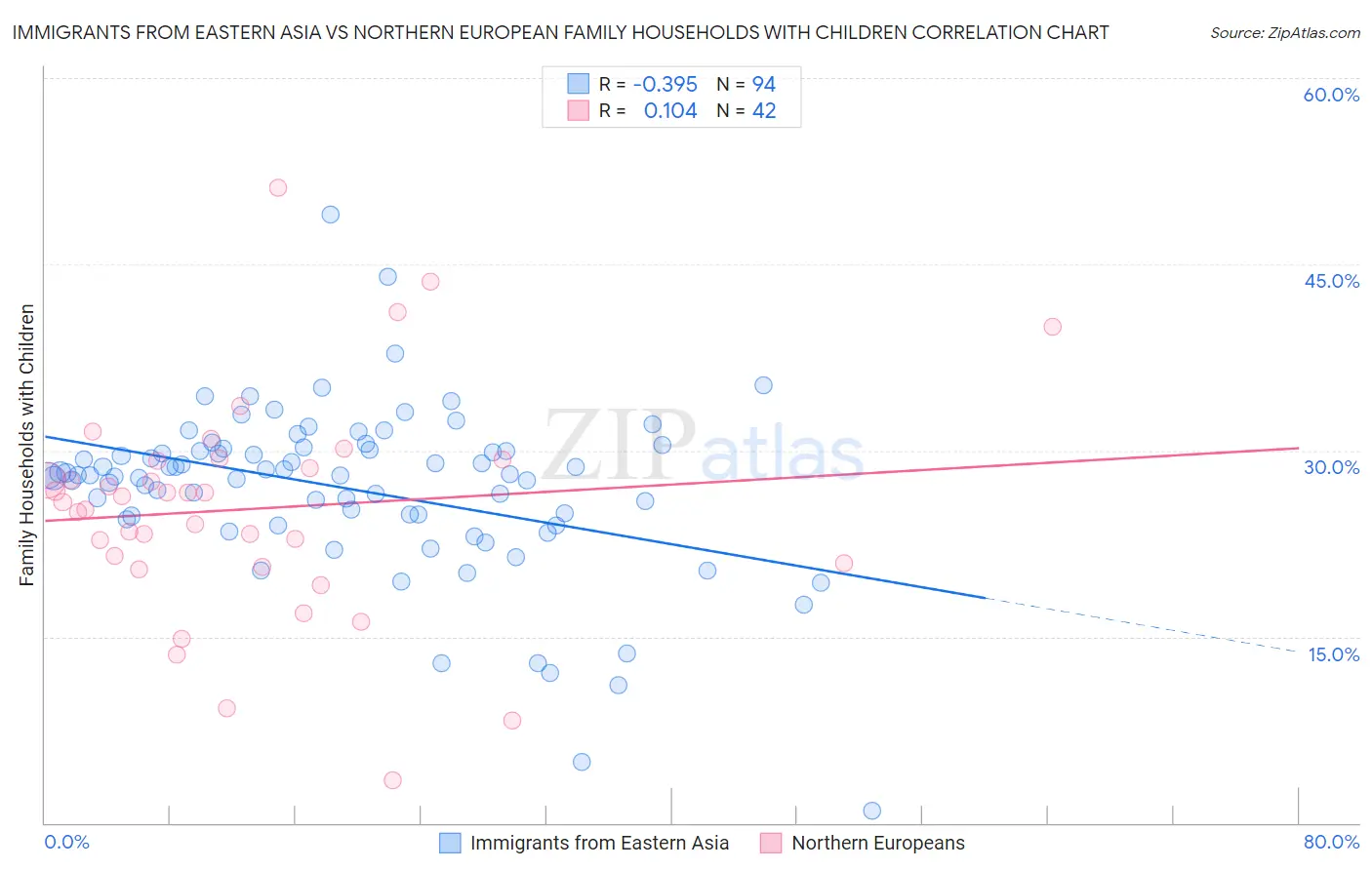 Immigrants from Eastern Asia vs Northern European Family Households with Children