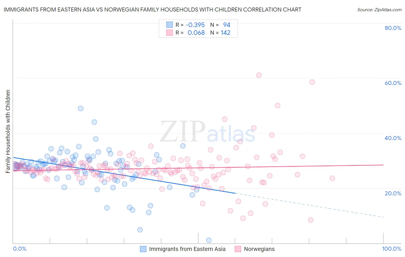 Immigrants from Eastern Asia vs Norwegian Family Households with Children