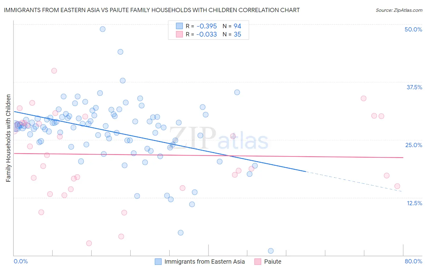 Immigrants from Eastern Asia vs Paiute Family Households with Children