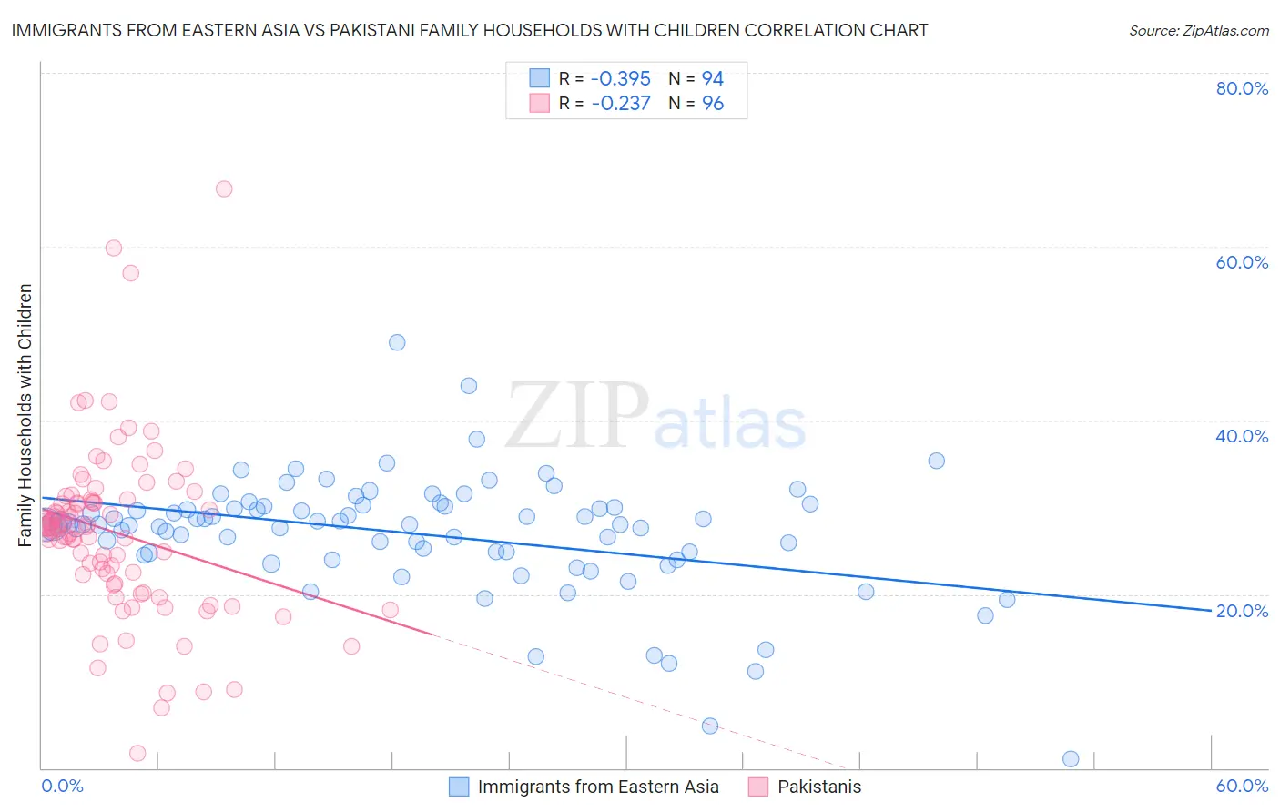 Immigrants from Eastern Asia vs Pakistani Family Households with Children