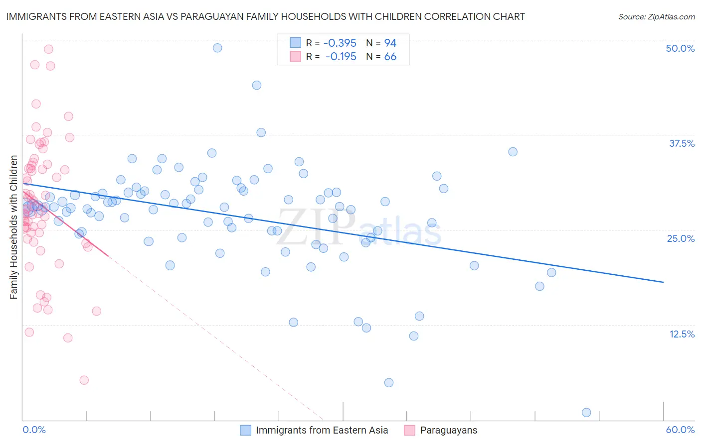 Immigrants from Eastern Asia vs Paraguayan Family Households with Children
