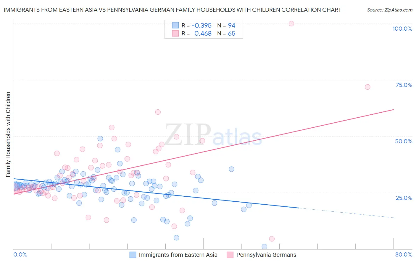 Immigrants from Eastern Asia vs Pennsylvania German Family Households with Children