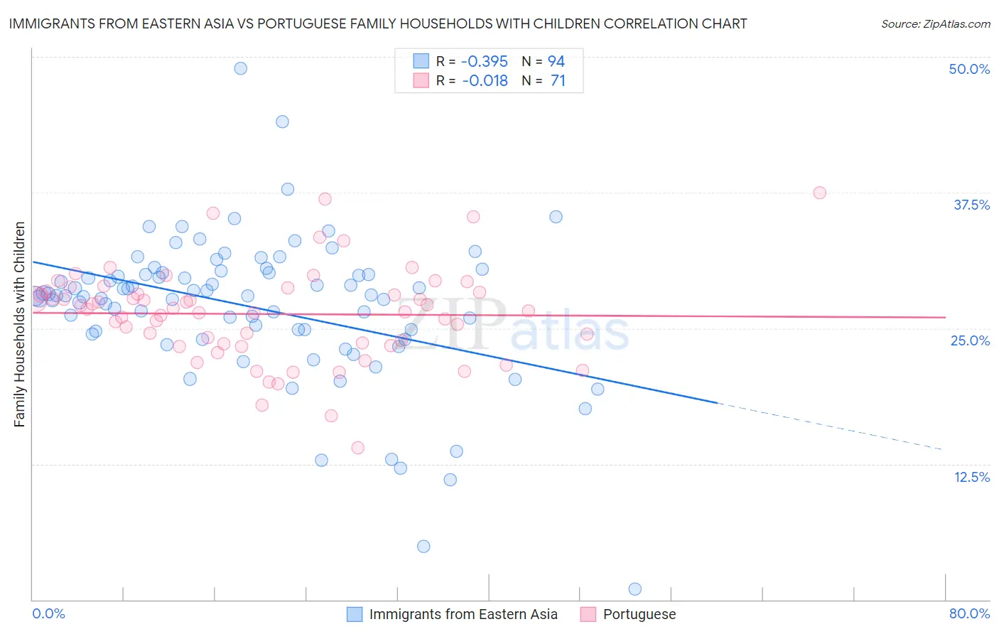 Immigrants from Eastern Asia vs Portuguese Family Households with Children