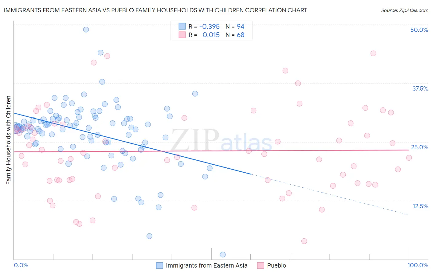 Immigrants from Eastern Asia vs Pueblo Family Households with Children