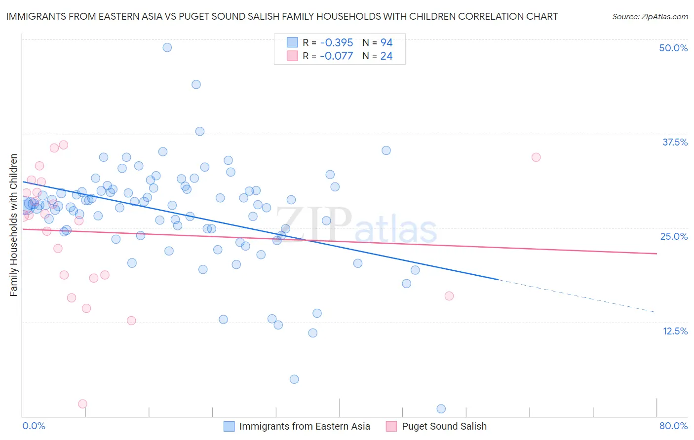 Immigrants from Eastern Asia vs Puget Sound Salish Family Households with Children