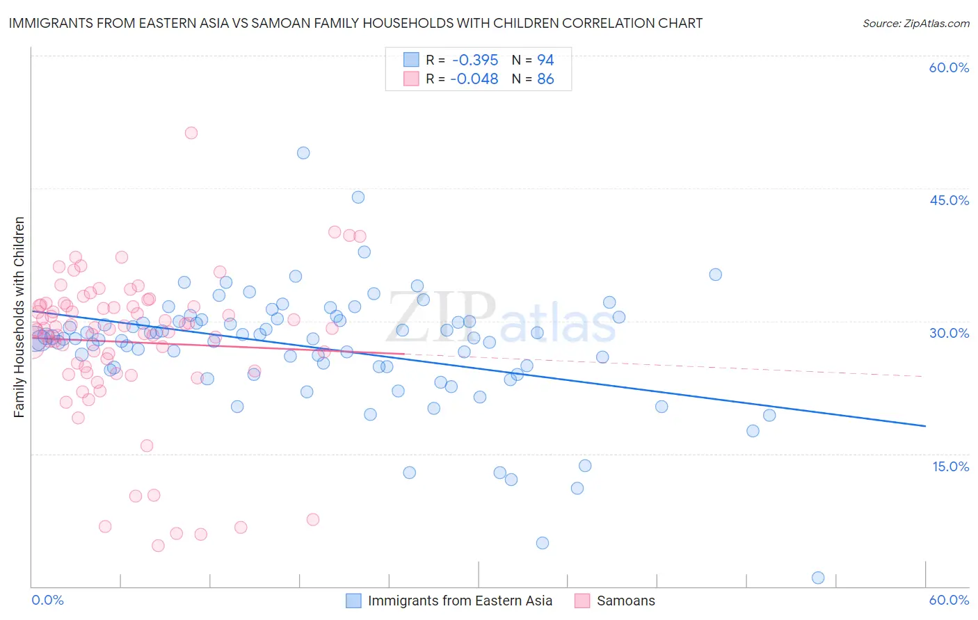 Immigrants from Eastern Asia vs Samoan Family Households with Children