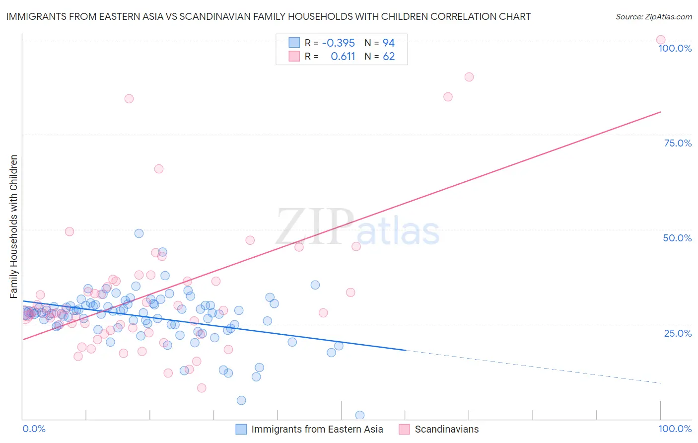 Immigrants from Eastern Asia vs Scandinavian Family Households with Children
