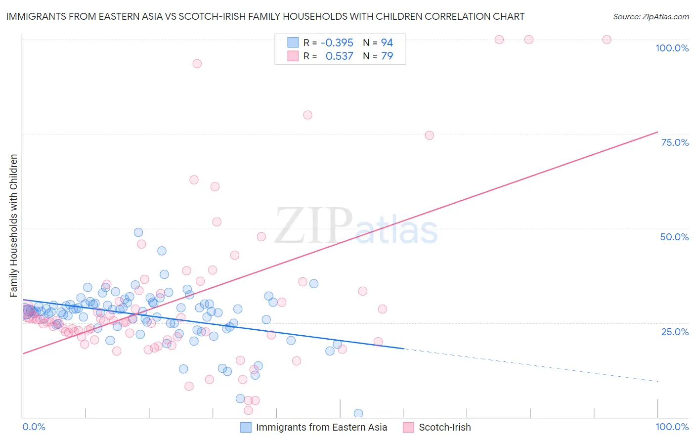 Immigrants from Eastern Asia vs Scotch-Irish Family Households with Children