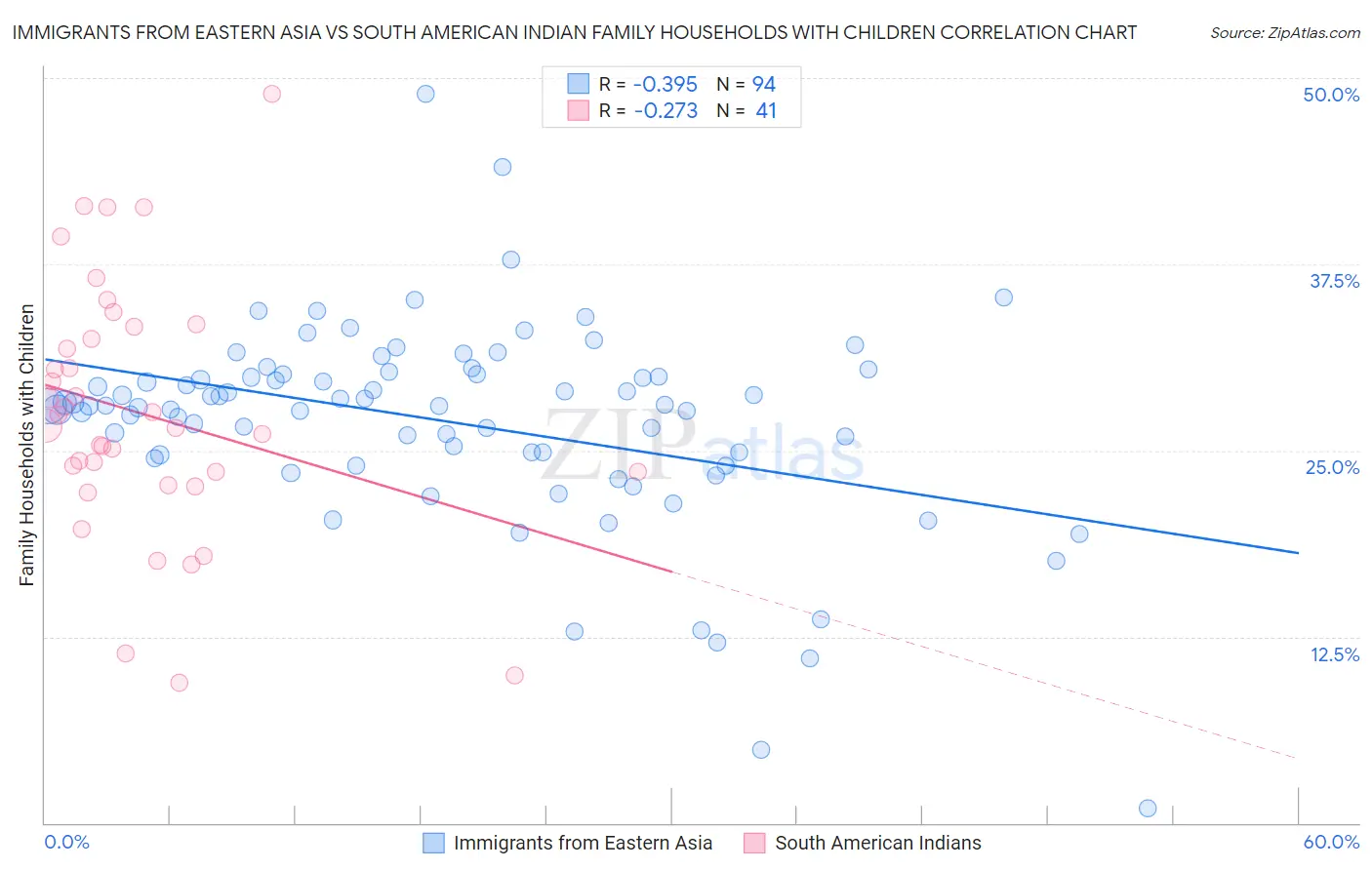 Immigrants from Eastern Asia vs South American Indian Family Households with Children