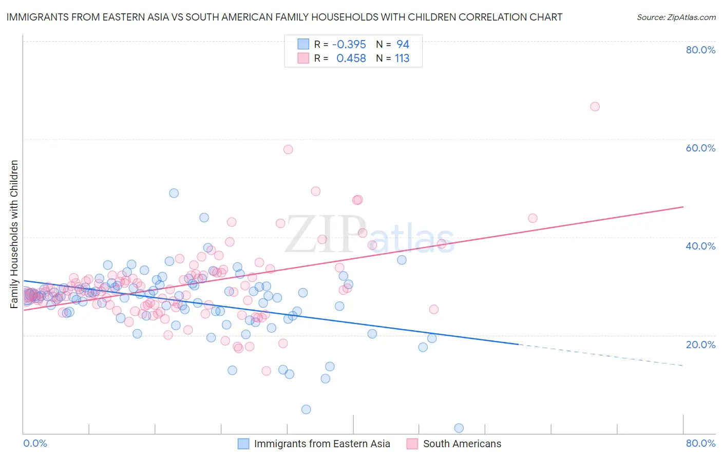 Immigrants from Eastern Asia vs South American Family Households with Children