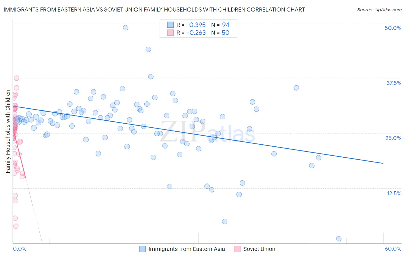 Immigrants from Eastern Asia vs Soviet Union Family Households with Children